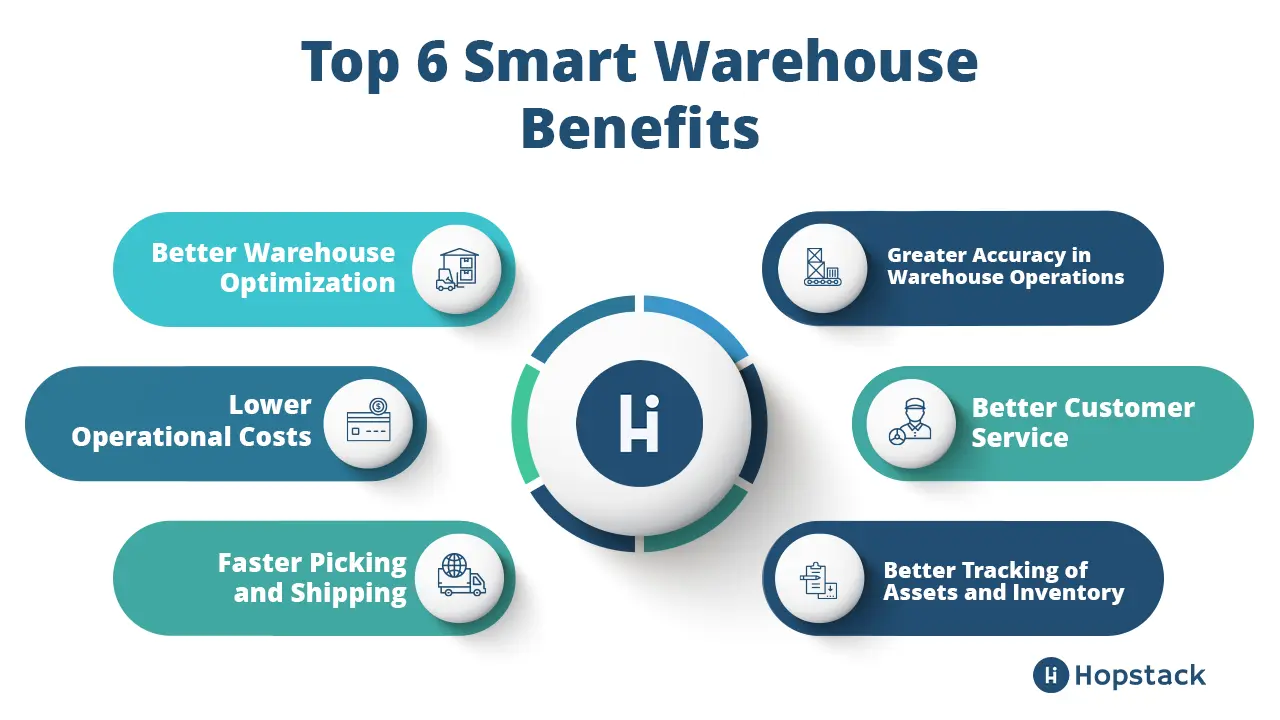 What is a Smart Warehouse? Top technologies, benefits & ideas